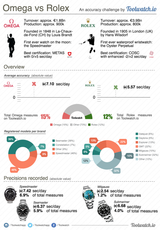 omega-rolex-accuracy-toolwatch.png
