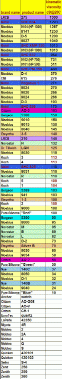 viscosity chart oils watches.gif