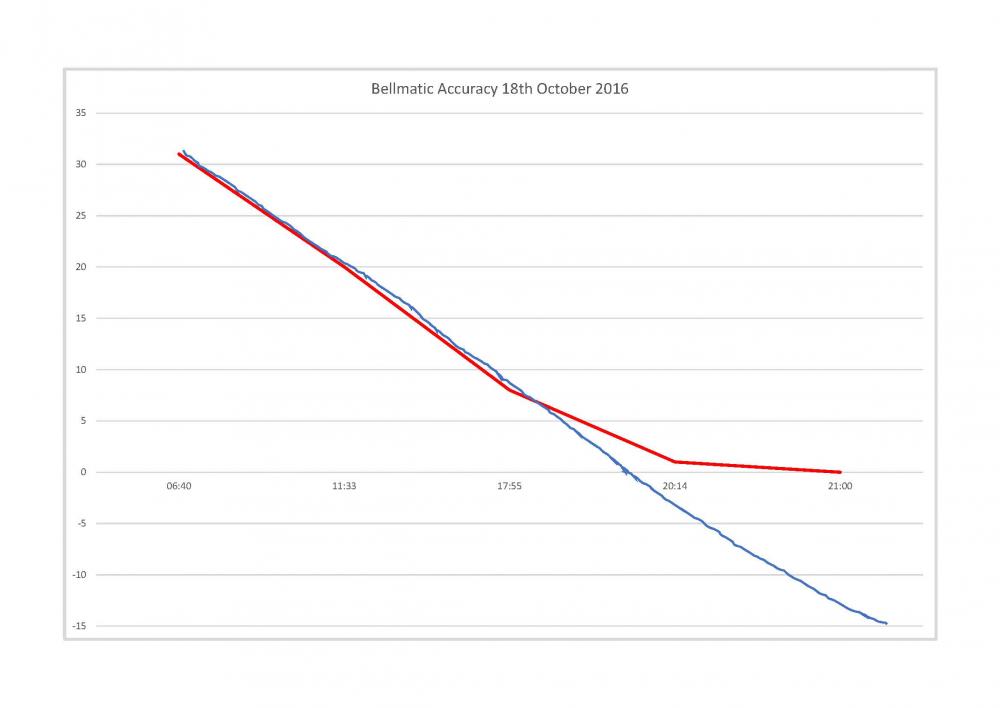 Bellmatic Accuracy 20161018.jpg