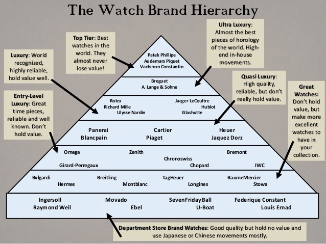 The Best Watch Brands by Price: A Horological Hierarchy