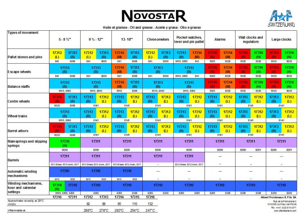 NOVOSTAR oil chart.JPG