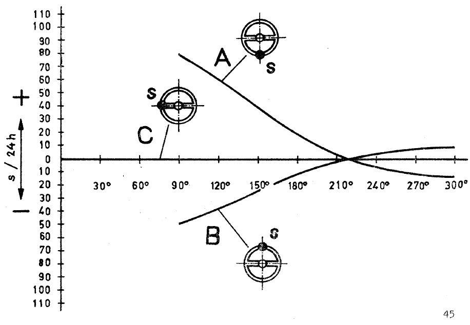 poise of balance wheel versus amplitude.JPG