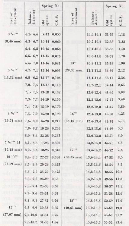 hairspring table CGS sizes of the past.jpg