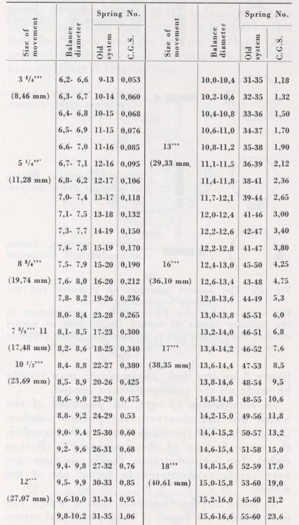 hairspring table CGS sizes.jpg