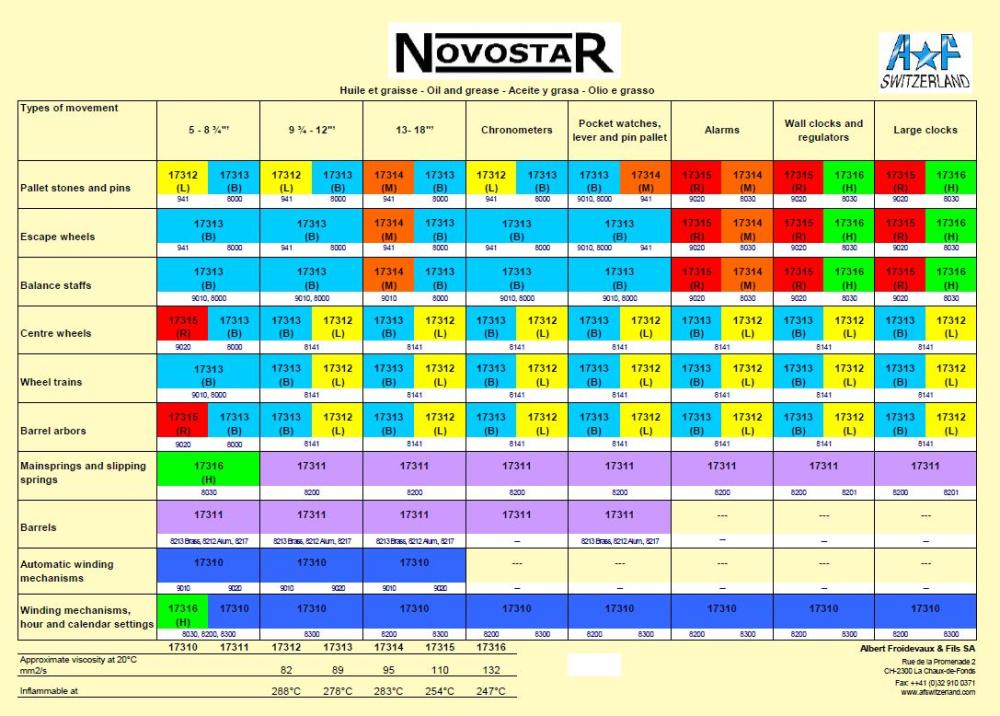 Novostar lubrication chart.JPG