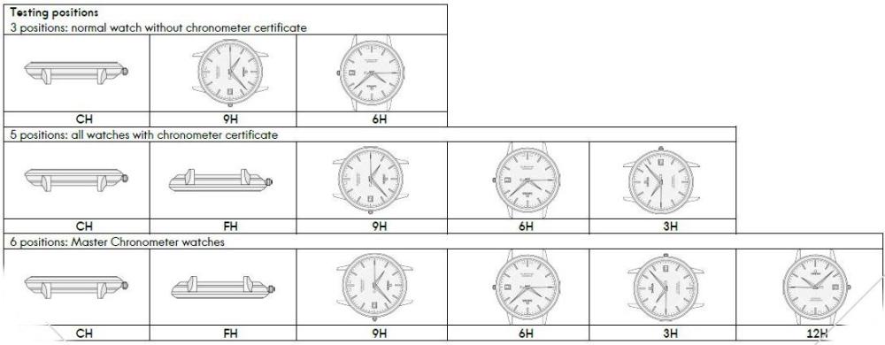 timing positions Omega watches.JPG